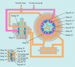 Cấu tạo và nguyên lý làm việc của cơ cấu lái trợ lực thủy lực điều khiển điện tử